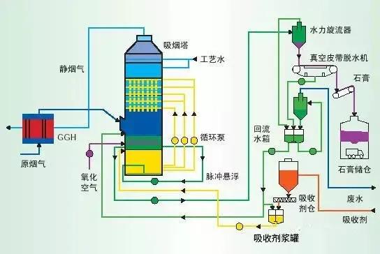 技术解析 87种废气处理工艺流程图