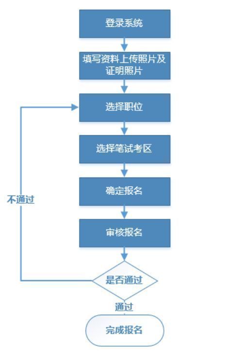 广东省选调生考试报名流程及免冠证件照尺寸要求处理方法